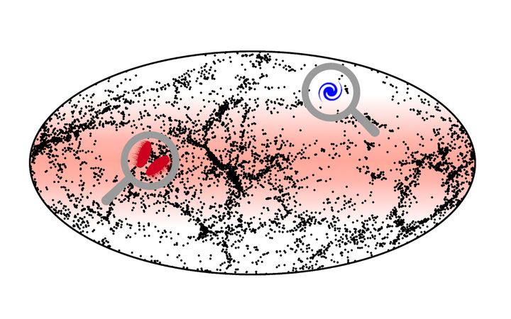 Supergalaktisessa tasossa, joka sijaitsee kuvan keskitasossa, galaksit ovat usein keskinäisessä vuorovaikutuksessa ja sulautuvat toisiinsa, mikä johtaa massiivisten ellipsigalaksien muodostumiseen. Sitä vastoin tasosta etäällä olevat galaksit kehittyvät suhteellisen eristyksissä, minkä ansiosta ne säilyttävät spiraalirakenteensa.