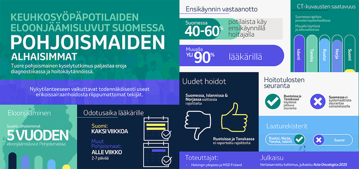 Infografiikka, joka käsittelee pohjoismaiden välisiä eroja keuhkosyöpäpotilaiden diagnostiikassa ja hoidossa. Mukana tilastoja vastaanotolle pääsystä, CT-kuvausten saatavuudesta ja hoitokäytännöistä.