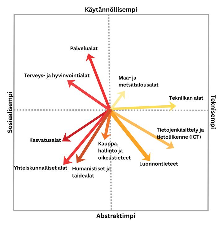 Koulutusalojen ryhmittyminen kahden geneettisen ulottuvuuden mukaan. Vaaka-akseli erottaa tekniset alat sosiaali-, kasvatus- ja terveysaloista, kun taas pystyakseli erottaa käytännönläheiset alat teoreettisemmista. Tulos perustuu pääkomponenttianalyysiin.  Se on tilastollinen menetelmä, jota käytetään, kun halutaan tiivistää monimutkaista tietoa muutamaan tärkeimpään suuntaan, jotka kuvaavat aineiston suurimpia eroja.