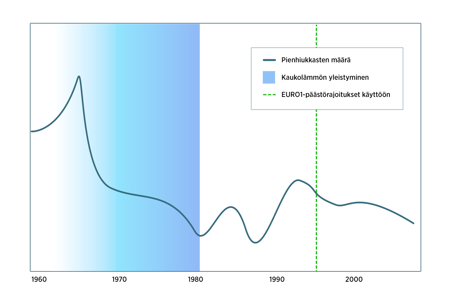 Helsingin ilman magneettisten pienhiukkasten määrä on romahtanut 1960-luvulta