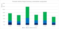 Finnveran myöntämä rahoitus Pohjois-Suomessa 1-6/2023.