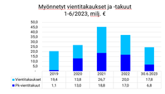 Itä-Suomen alueella myönnetyt vientitakaukset ja -takuut, miljoonaa euroa.