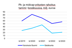 Pk- ja midcap-rahoitus Lounais-Suomessa 1-6_2023.