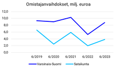 Omistajanvaihdoksiin myönnetty rahoitus Lounais-Suomessa.