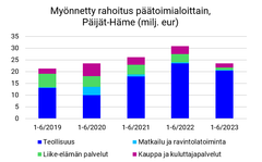 Finnveran rahoitus päätoimialoittain Päijät-Hämeessä 1-6/2023.