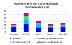 Finnveran rahoitus päätoimialoittain Pirkanmaalla 1-6/2023.