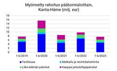 Finnveran rahoitus päätoimialoittain Kanta-Hämeessä 1-6/2023.