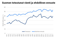 Suomen toteutunut vienti ja ehdollinen ennuste tilastollisen mallin mukaan.