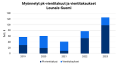 Myönnetyt pk-vientitakuut ja vientitakaukset, Lounais-Suomi.