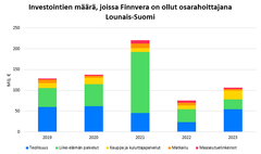 Investointien määrä, joissa Finnvera on ollut osarahoittajana, Lounais-Suomi.