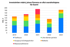 Investoinnit, joissa Finnvera osarahoittajana Itä-Suomi.