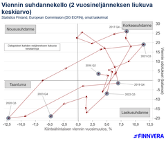 Viennin suhdannekello.
