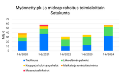 Finnveran rahoitus toimialoittain Satakunta 1-6 2024.