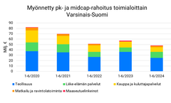 Finnveran rahoitus toimialoittain Varsinais-Suomi 1-6 2024.