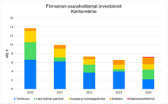 Finnveran osarahoittamat investoinnit, Kanta-Häme.