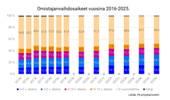 Omistajanvaihdosaikeet 2016-2025.