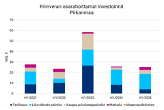 Finnveran osarahoittamat investoinnit Pirkanmaa H1 2025.