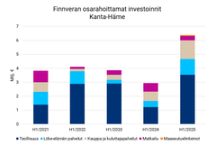 Finnveran osarahoittamat investoinnit Kanta-Häme H1 2025.
