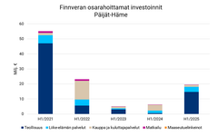 Finnveran osarahoittamat investoinnit Päijät-Häme H1 2025.