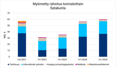 Myönnetty rahoitus toimialoittain Satakunta H1 2025.