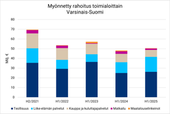 Myönnetty rahoitus toimialoittain Varsinais-Suomi H1 2025.