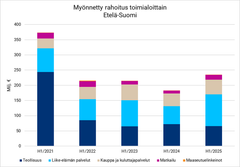 Finnveran rahoitus toimialoittain Etelä-Suomessa 1-6/2025.