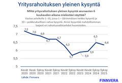 Rahoitus ja kasvu 2025 -kyselyn tuloksia.