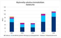 Myönnetty rahoitus toimialoittain Satakunta 2025.