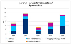 Finnveran osarahoittamat investoinnit 2025 Kymenlaaksossa.