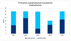 Finnveran osarahoittamat investoinnit 2025 Kaakonkulmalla.