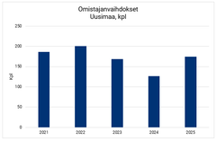 Rahoitetut omistajanvaihdokset Uusimaa 2025.