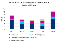 Finnveran osarahoittamat investoinnit Kanta-Hameessa 2025.
