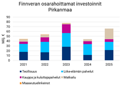 Finnveran osarahoittamat investoinnit Pirkanmaalla 2025.