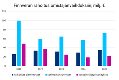 Finnveran rahoitus omistajanvaihdoksiin, milj. euroa.