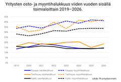 Yritysten osto- ja myyntihalukkuus viiden vuoden sisällä 2019-2026 Pk-barometrien mukaan.