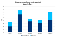 Finnveran osarahoittamat investoinnit Lounais-Suomessa 1-6 2026.