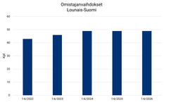 Omistajanvaihdokset Lounais-Suomessa 1-6-2026 kpl.