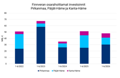 Finnveran osarahoittamat investoinnit Pirkanmaalla, Päijät-Hämeessä ja Kanta-Hämeessä 1-6-2026.