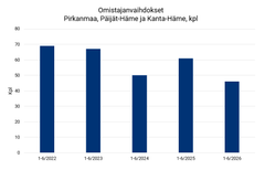 Rahoitetut omistajanvaihdokset Pirkanmaalla, Päijät-Hämeessä ja Kanta-Hämeessä 1-6-2026 (kpl).