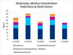 Finnveran myöntämä rahoitus Keski-Suomeen ja Etelä-Savoon toimialoittain 1-6/2026