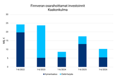 Finnveran osarahoittamat investoinnit Etela-Karjala Kymenlaakso 1-6 2026.