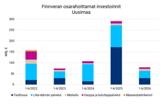 Finnveran osarahoittamat investoinnit Uudellamaalla 1-6 2026.