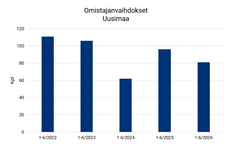 Rahoitetut omistajanvaihdokset Uudellamaalla 1-6 2026.