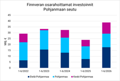 Finnveran yhdessä muiden rahoittajien kanssa rahoittamat invetoinnit Pohjanmaan maakunnissa 1-6/2026