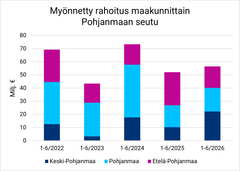 Finnveran myöntämä rahoitus Pohjanmaan alueelle 1-6 2026
