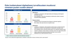 Luottamus digitaaliseen turvallisuuteen, Digiturvabarometri 9/2023