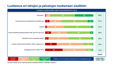 Luottamus eri tahojen ja palvelujen tuottamaan sisältöön, Digiturvabarometri 9/2023)