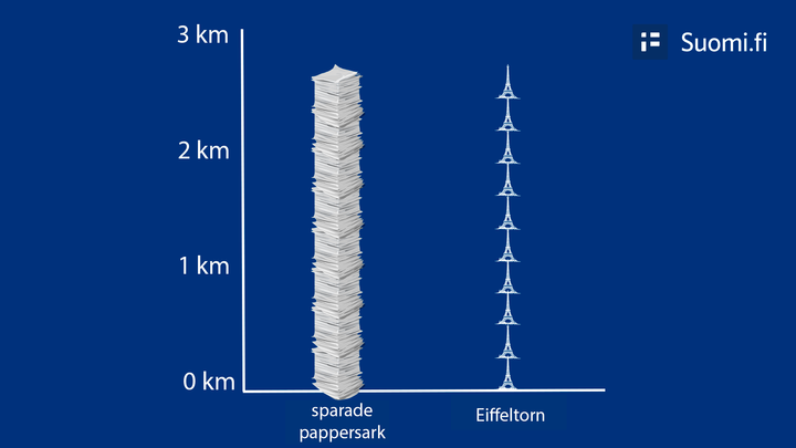 Bilden visar en pappershög som är nästan tre kilometer hög, med tio Eiffeltorn staplade på varandra. Pappershögen är lika hög som tio Eiffeltorn staplade på varandra.