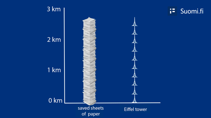 The picture shows a stack of paper almost three kilometres high, with ten Eiffel Towers stacked on top of each other next to it. The stack of paper is as high as ten Eiffel Towers stacked on top of each other.