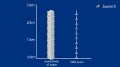 The picture shows a stack of paper almost three kilometres high, with ten Eiffel Towers stacked on top of each other next to it. The stack of paper is as high as ten Eiffel Towers stacked on top of each other.